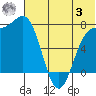 Amak Island tide chart for Monday, July 3, 2023
