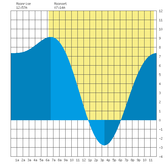 Amak Island tide chart for Tuesday, July 4, 2023