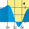 Amak Island tide chart for Tuesday, July 4, 2023
