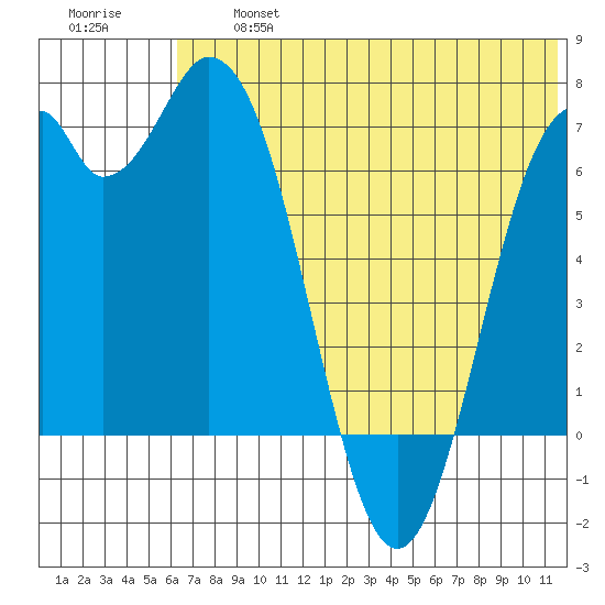 Amak Island tide chart for Wednesday, July 5, 2023