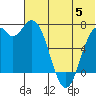 Amak Island tide chart for Wednesday, July 5, 2023