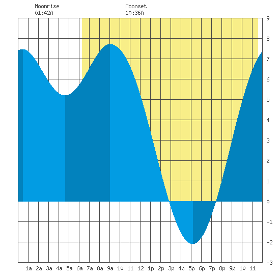 Amak Island tide chart for Thursday, July 6, 2023