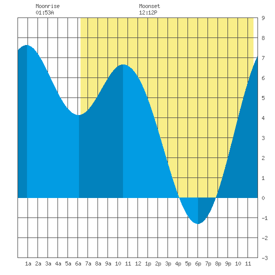 Amak Island tide chart for Friday, July 7, 2023