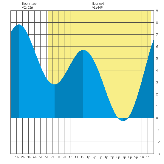 Amak Island tide chart for Saturday, July 8, 2023