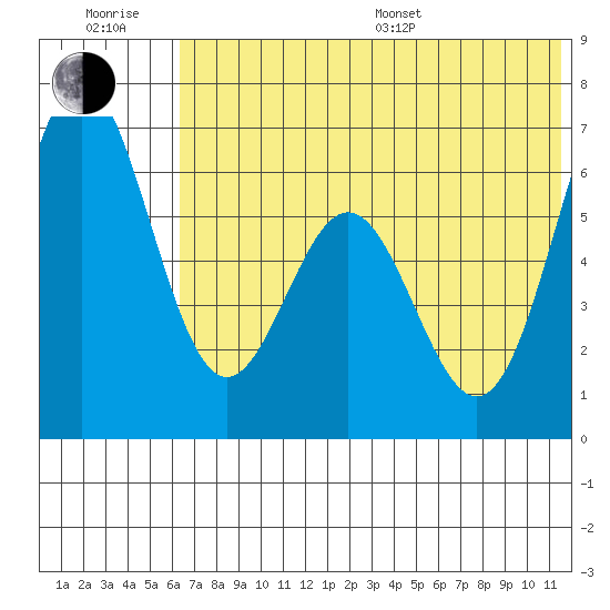 Amak Island tide chart for Sunday, July 9, 2023