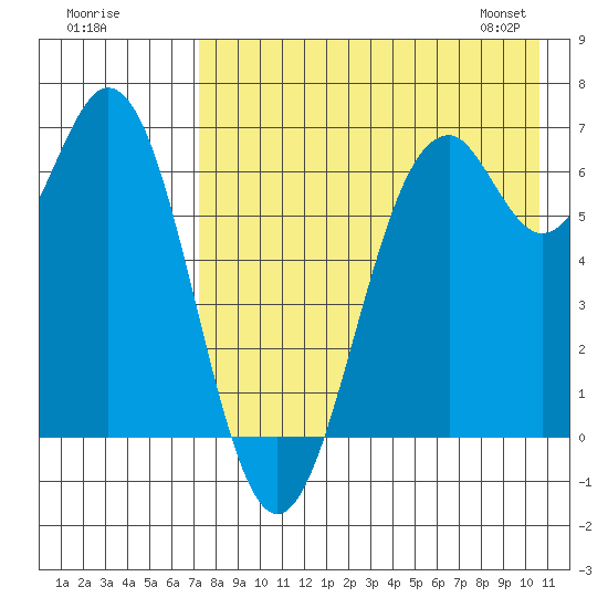 Amak Island tide chart for Thursday, August 10, 2023