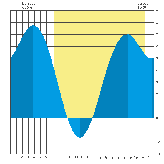 Amak Island tide chart for Friday, August 11, 2023