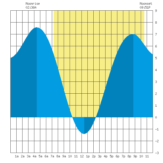 Amak Island tide chart for Saturday, August 12, 2023