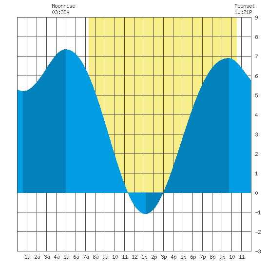 Amak Island tide chart for Sunday, August 13, 2023