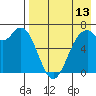 Amak Island tide chart for Sunday, August 13, 2023