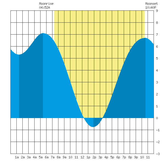 Amak Island tide chart for Monday, August 14, 2023