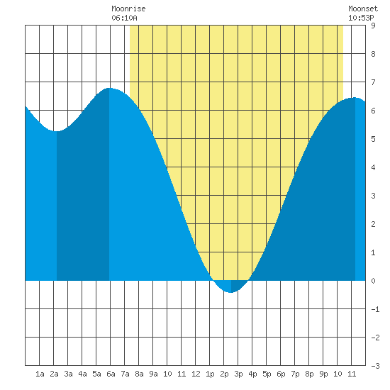 Amak Island tide chart for Tuesday, August 15, 2023