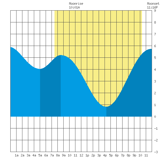 Amak Island tide chart for Friday, August 18, 2023