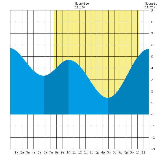 Amak Island tide chart for Saturday, August 19, 2023