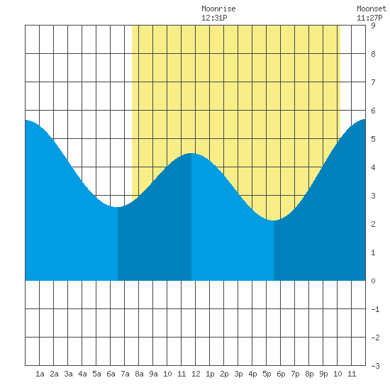 Amak Island tide chart for Sunday, August 20, 2023