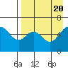 Amak Island tide chart for Sunday, August 20, 2023