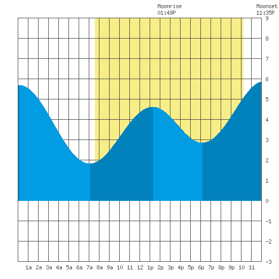 Amak Island tide chart for Monday, August 21, 2023
