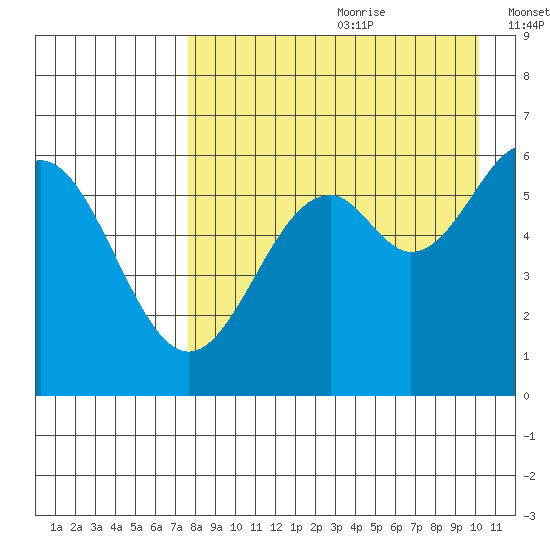 Amak Island tide chart for Tuesday, August 22, 2023