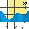 Amak Island tide chart for Tuesday, August 22, 2023