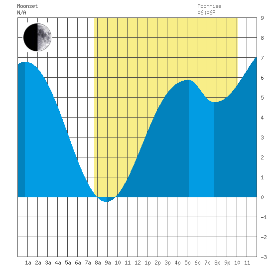 Amak Island tide chart for Thursday, August 24, 2023