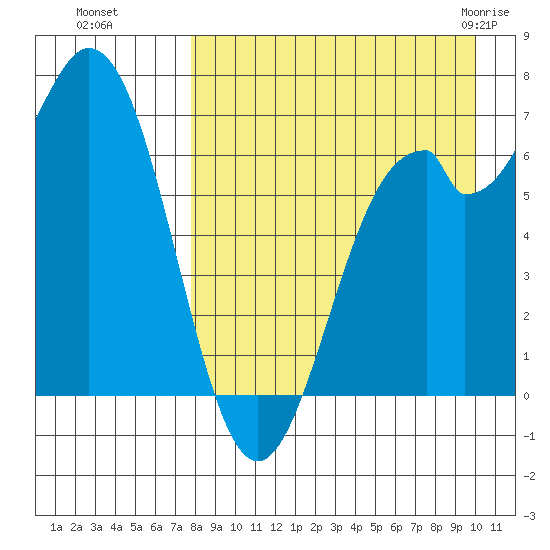 Amak Island tide chart for Sunday, August 27, 2023