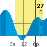 Amak Island tide chart for Sunday, August 27, 2023