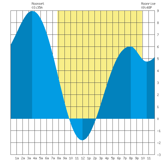Amak Island tide chart for Monday, August 28, 2023