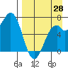 Amak Island tide chart for Monday, August 28, 2023
