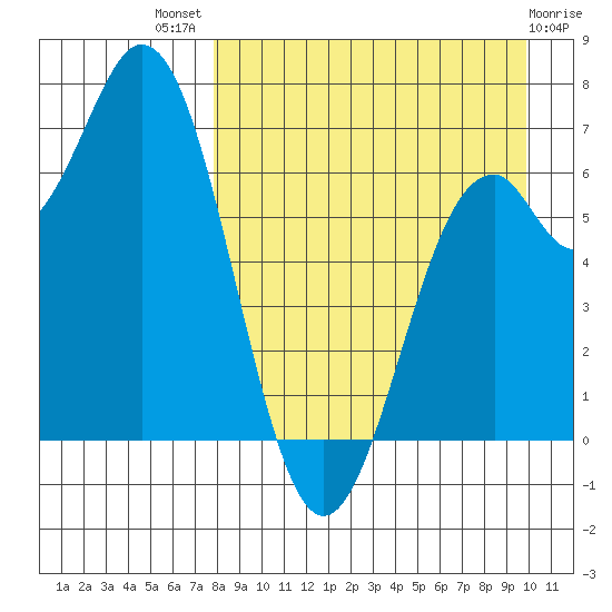 Amak Island tide chart for Tuesday, August 29, 2023