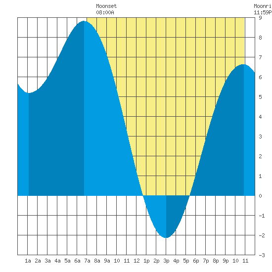 Amak Island tide chart for Wednesday, August 2, 2023