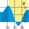 Amak Island tide chart for Wednesday, August 2, 2023