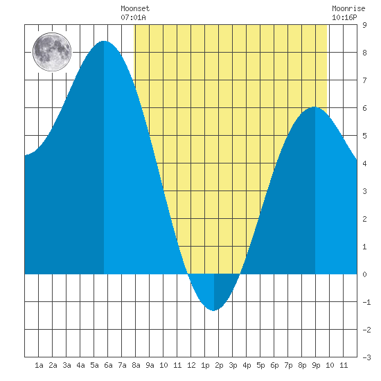 Amak Island tide chart for Wednesday, August 30, 2023
