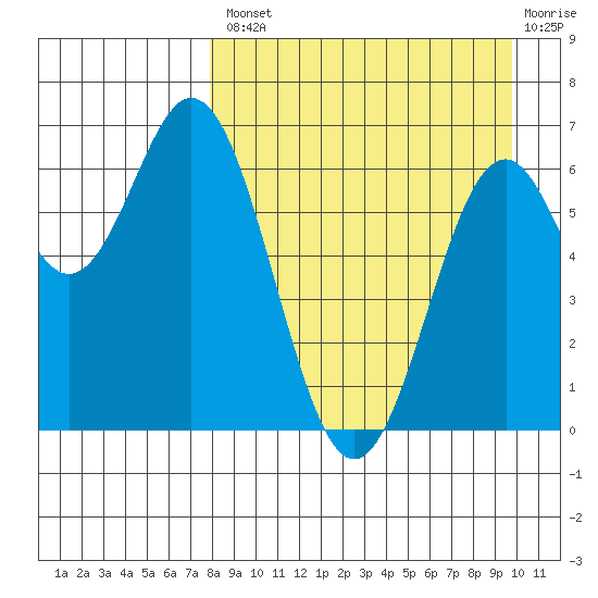 Amak Island tide chart for Thursday, August 31, 2023
