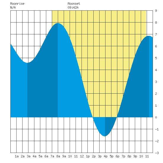 Amak Island tide chart for Thursday, August 3, 2023
