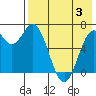 Amak Island tide chart for Thursday, August 3, 2023