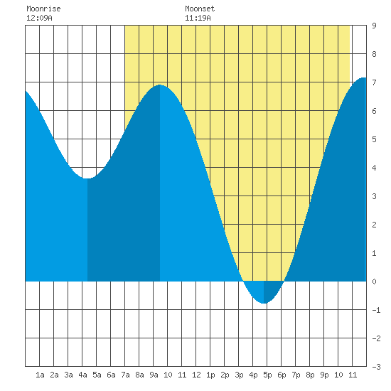 Amak Island tide chart for Friday, August 4, 2023
