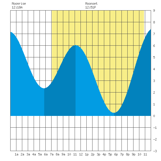 Amak Island tide chart for Saturday, August 5, 2023