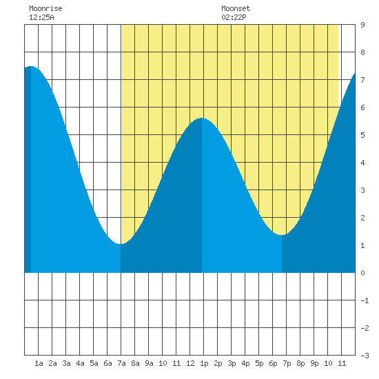 Amak Island tide chart for Sunday, August 6, 2023