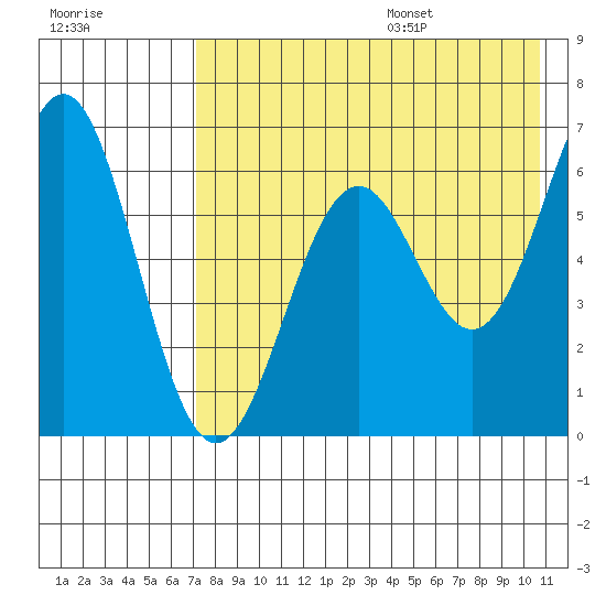 Amak Island tide chart for Monday, August 7, 2023
