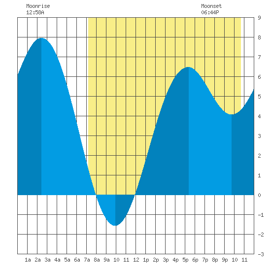 Amak Island tide chart for Wednesday, August 9, 2023