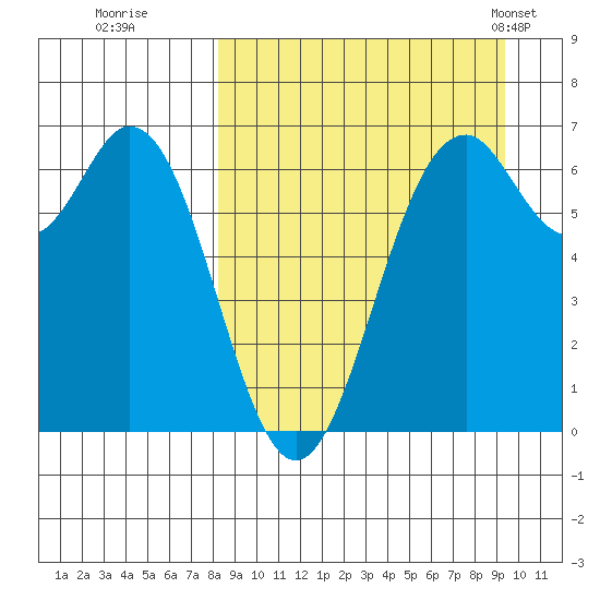 Amak Island tide chart for Sunday, September 10, 2023