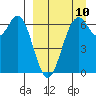Amak Island tide chart for Sunday, September 10, 2023