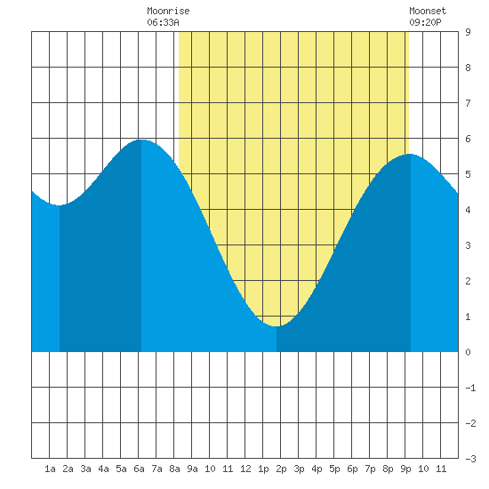 Amak Island tide chart for Wednesday, September 13, 2023