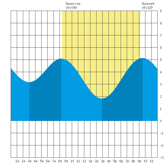 Amak Island tide chart for Friday, September 15, 2023