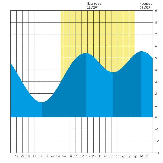 Amak Island tide chart for Monday, September 18, 2023