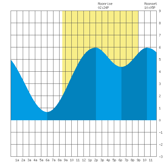 Amak Island tide chart for Tuesday, September 19, 2023