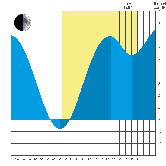 Amak Island tide chart for Friday, September 22, 2023