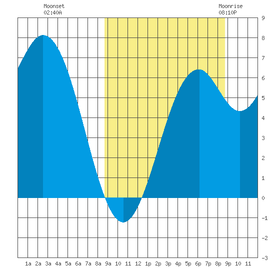Amak Island tide chart for Monday, September 25, 2023