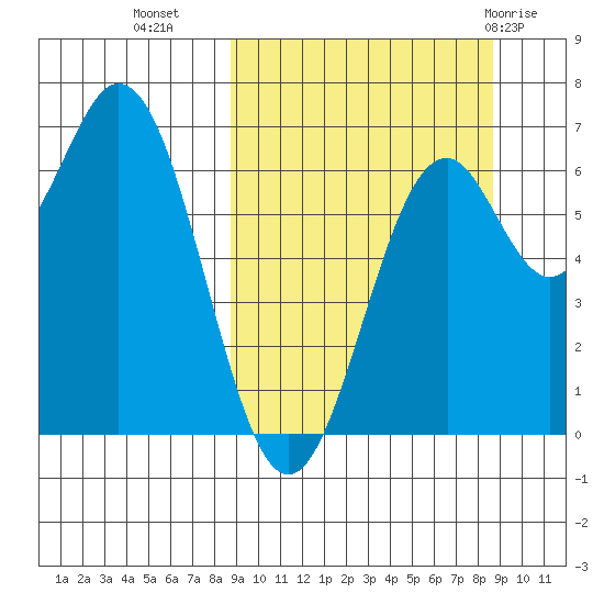 Amak Island tide chart for Tuesday, September 26, 2023