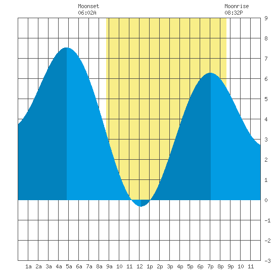 Amak Island tide chart for Wednesday, September 27, 2023